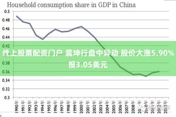 线上股票配资门户 震坤行盘中异动 股价大涨5.90%报3.05美元