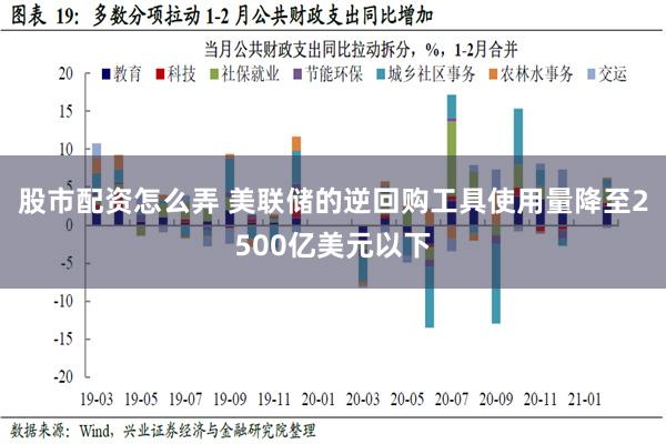 股市配资怎么弄 美联储的逆回购工具使用量降至2500亿美元以下