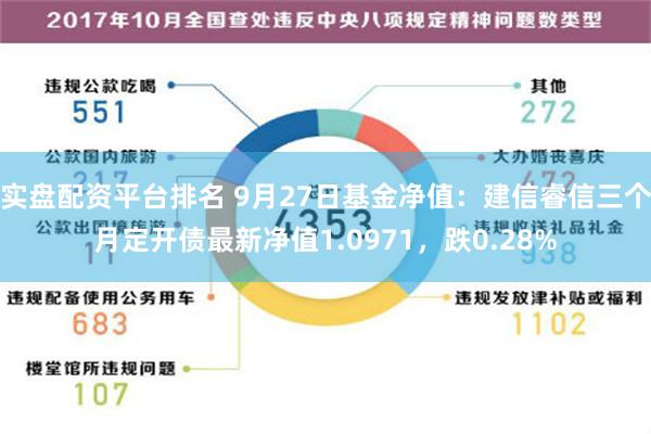 实盘配资平台排名 9月27日基金净值：建信睿信三个月定开债最新净值1.0971，跌0.28%